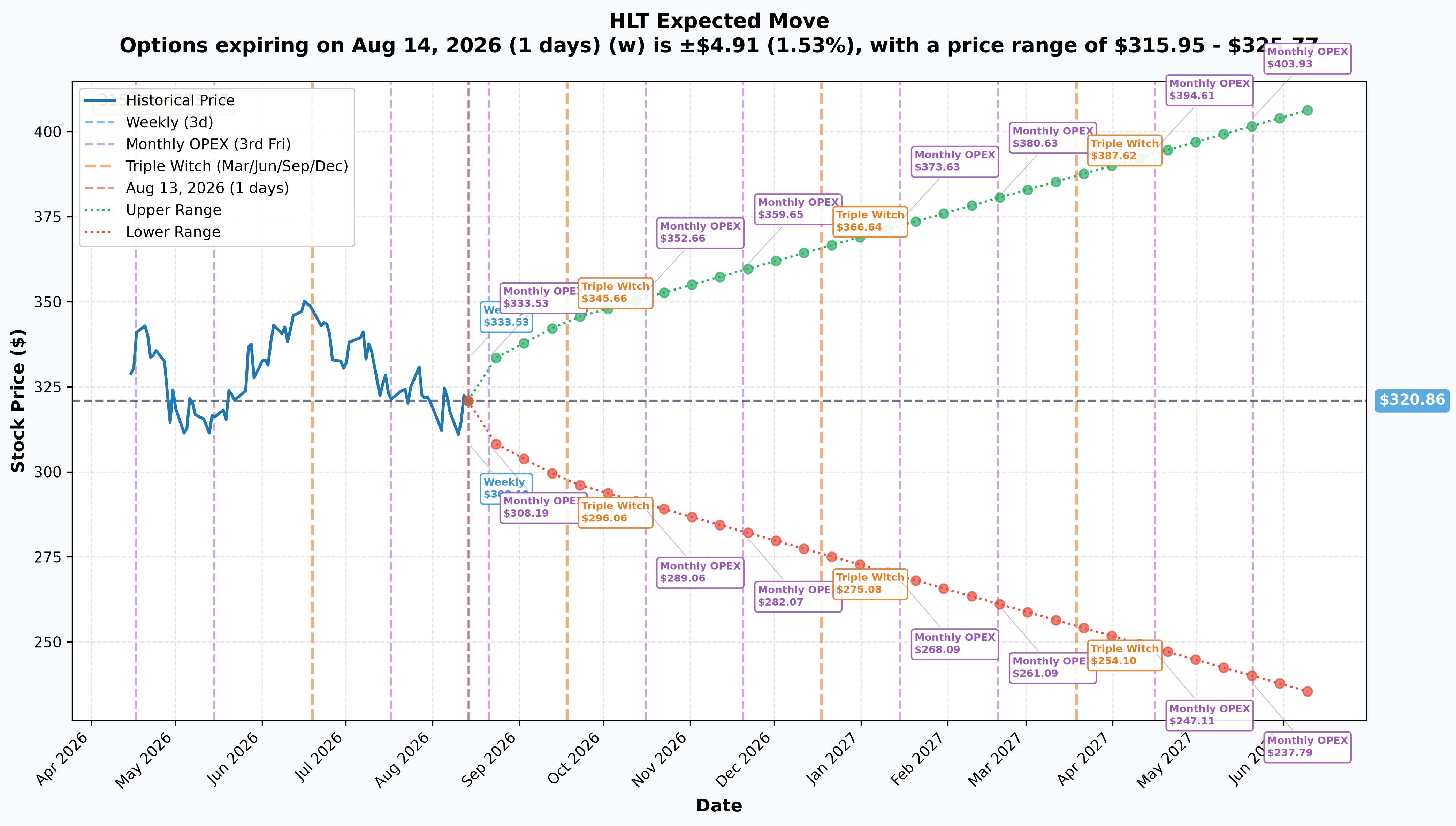 HLT Implied Move