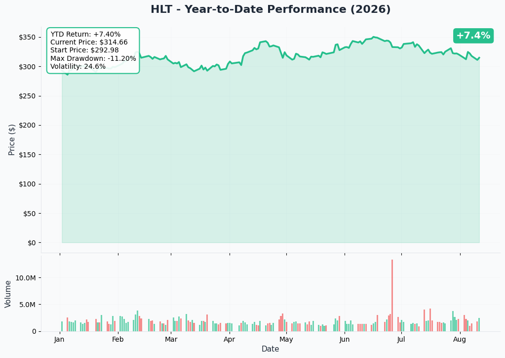 HLT 1-Year Performance