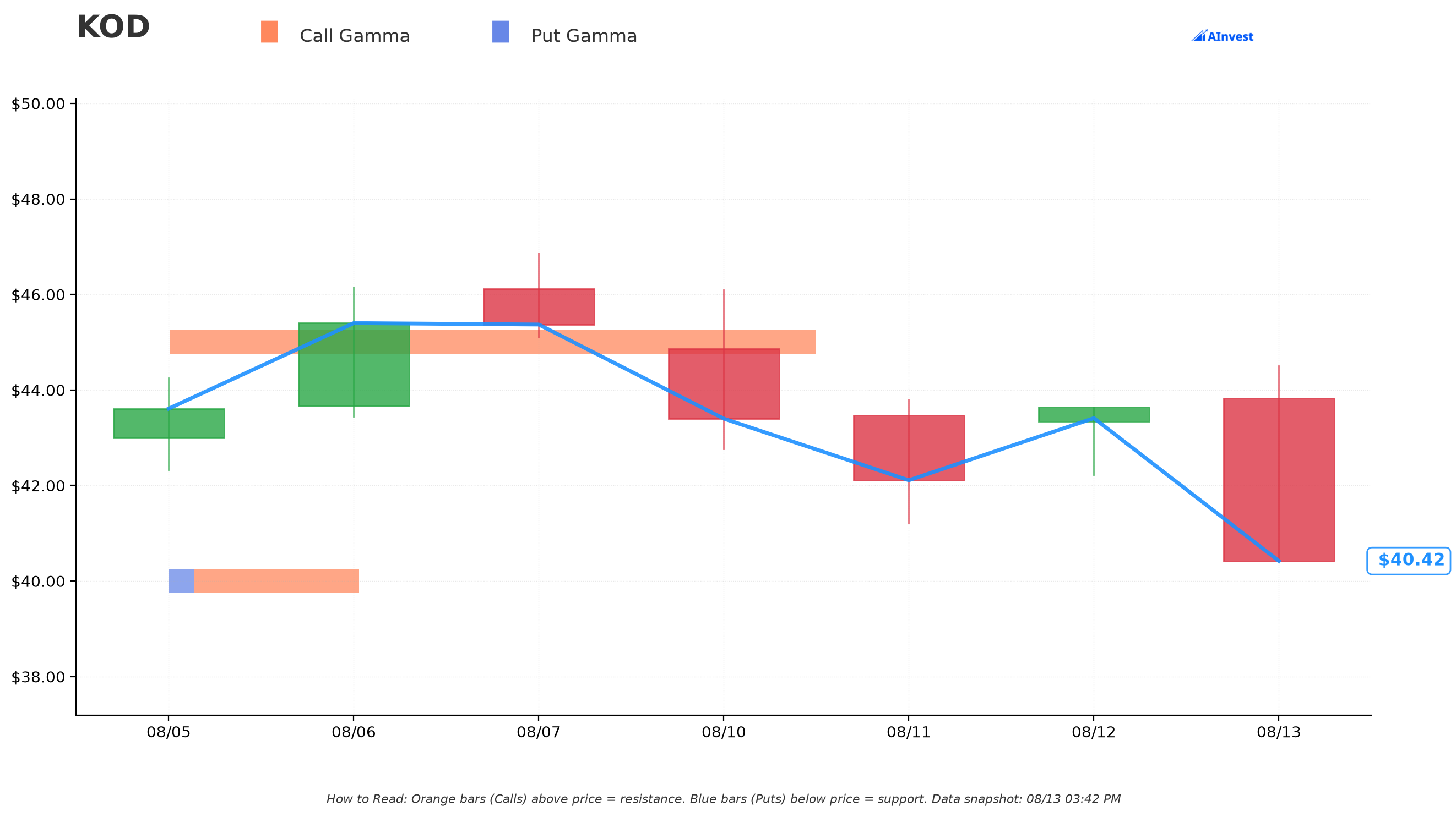 KOD Gamma Support & Resistance