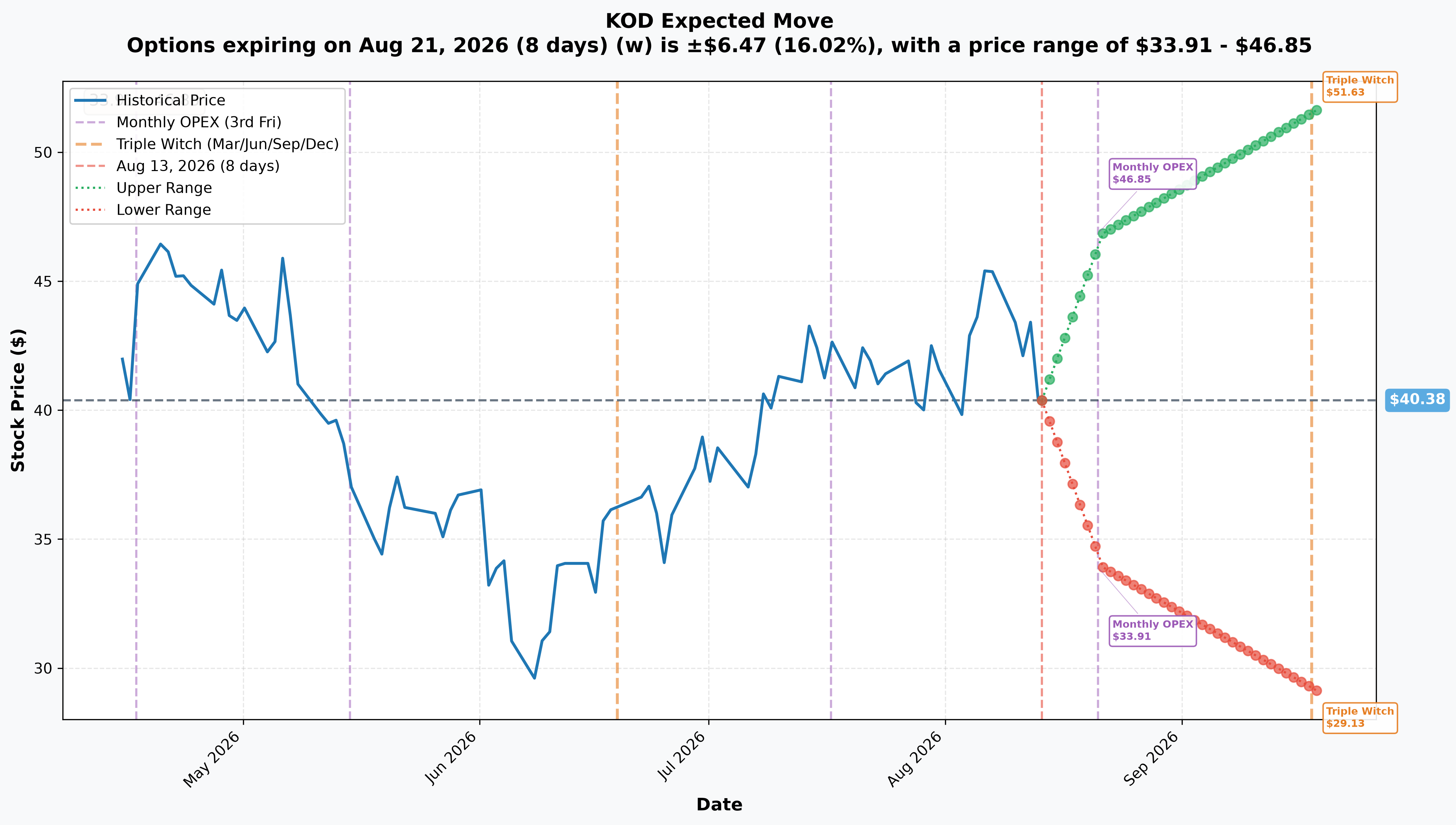 KOD Implied Move