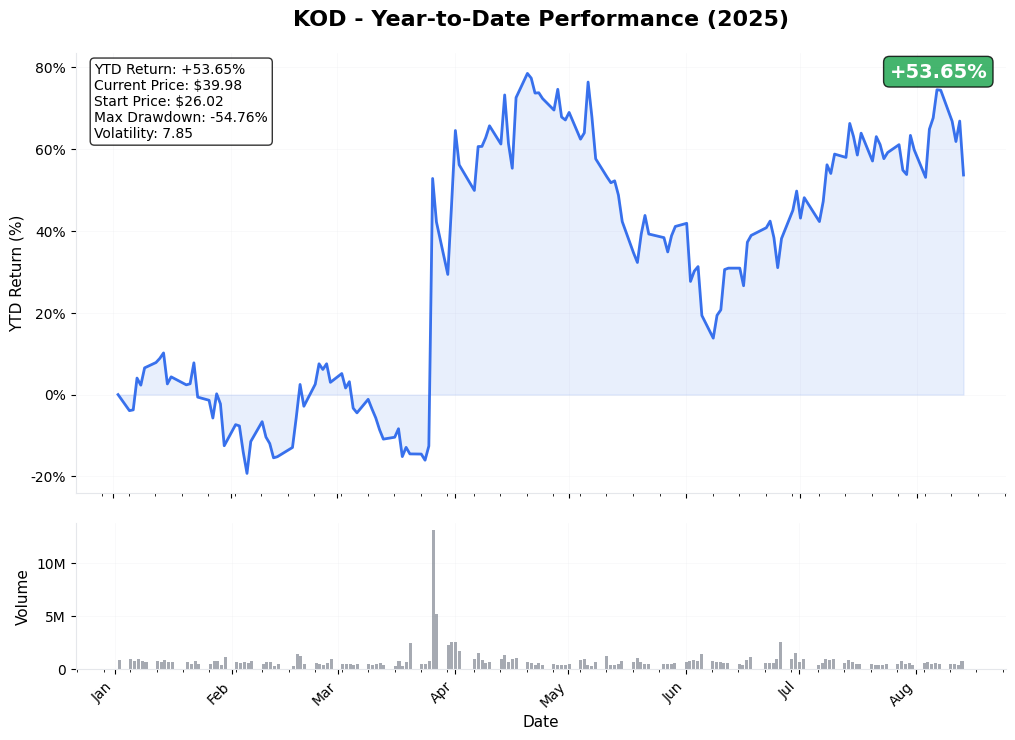 KOD Year-to-Date Performance