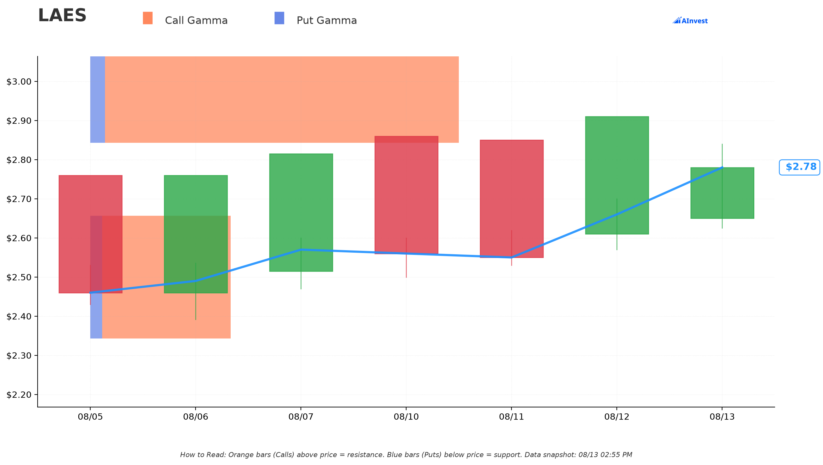 LAES Gamma Support & Resistance