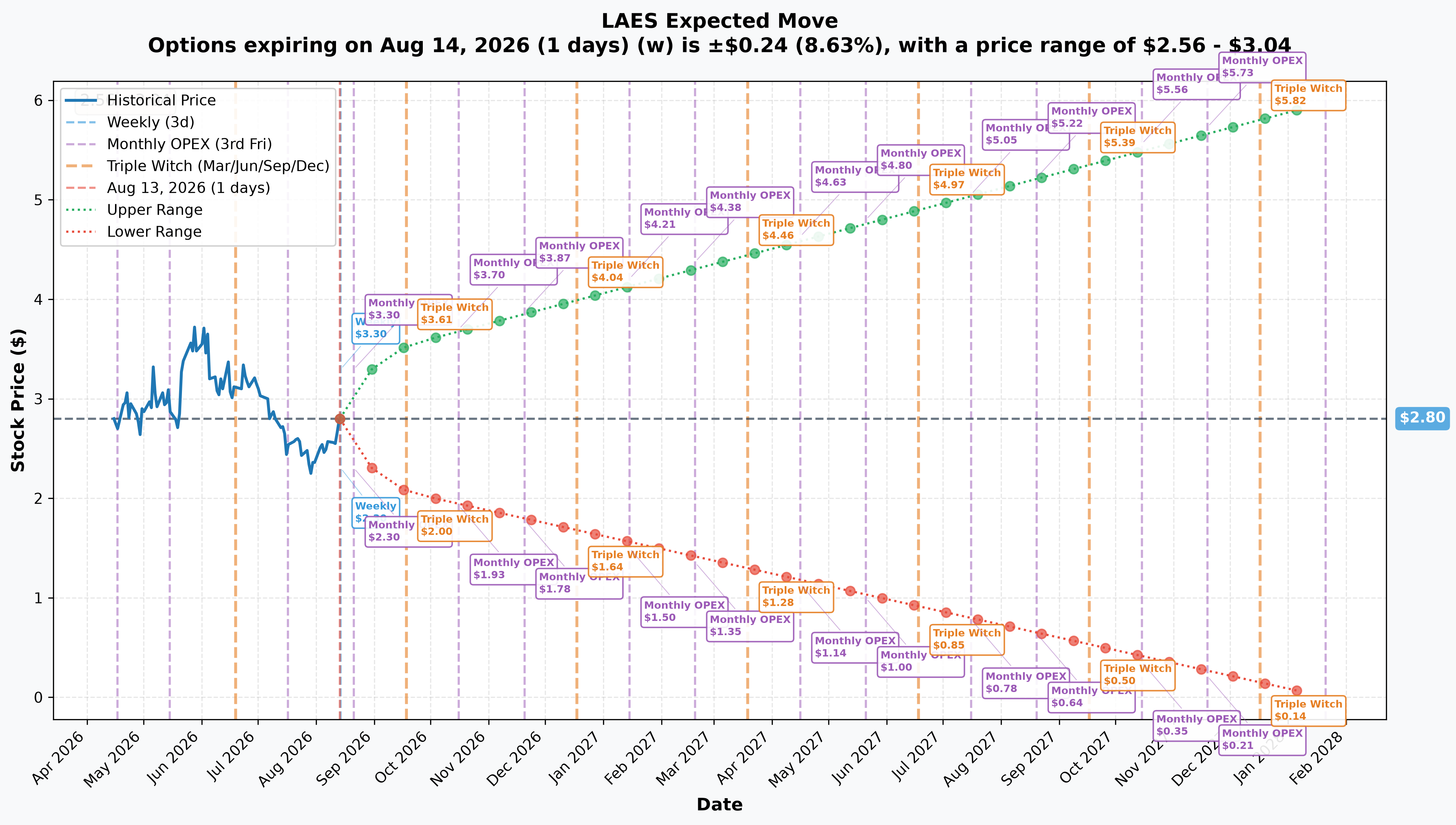 LAES Implied Move