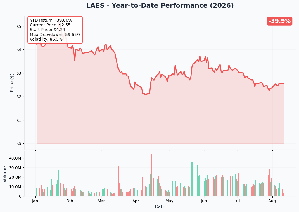 LAES 1-Year Performance