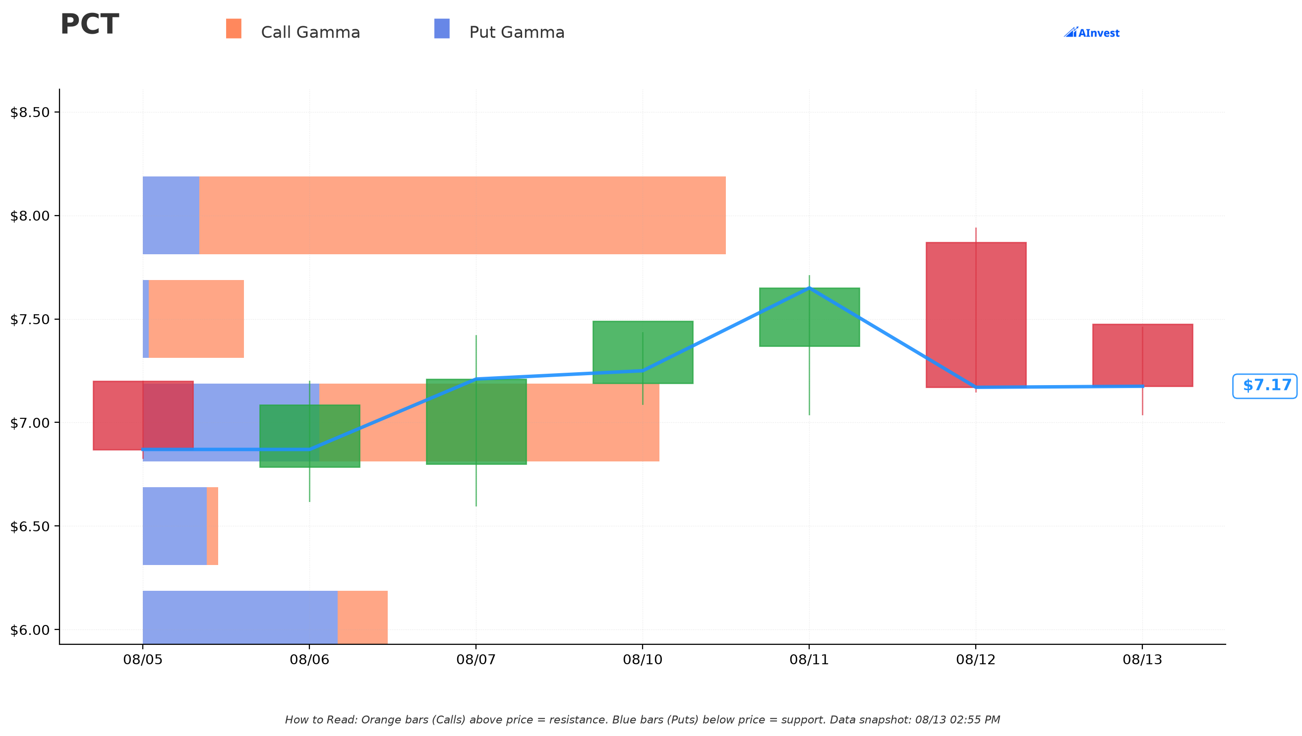 PCT Gamma Support & Resistance