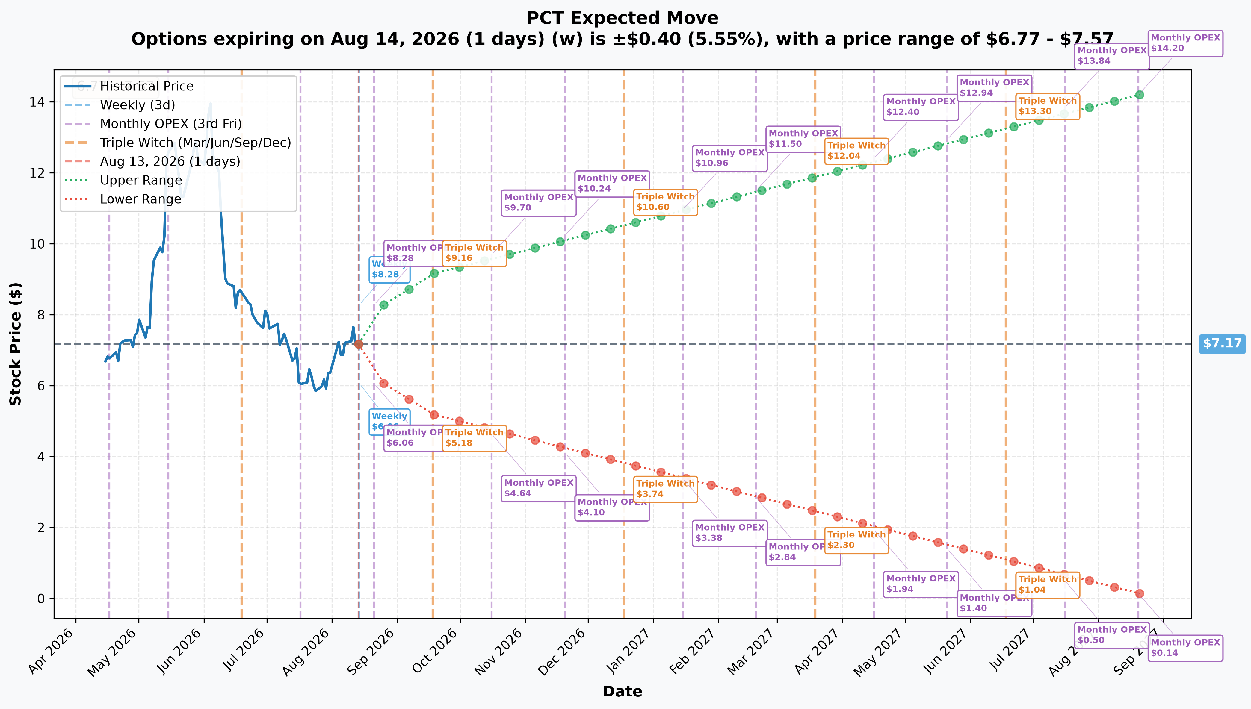 PCT Implied Move