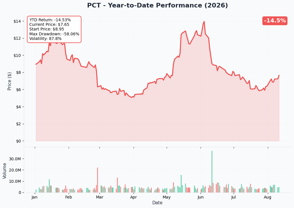 PCT 1-Year Performance