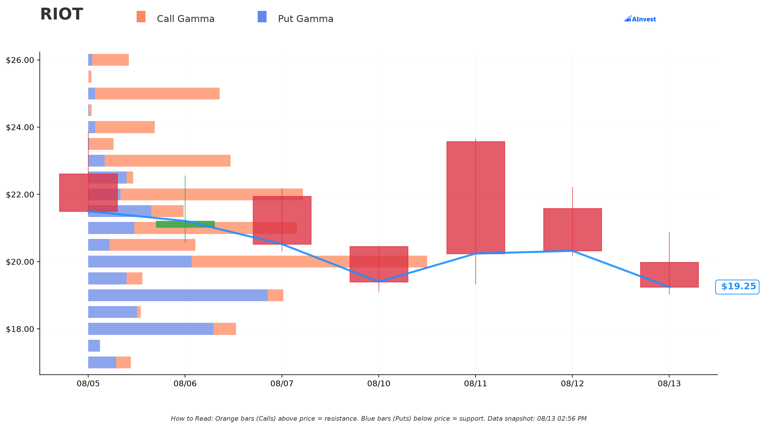 RIOT Gamma Support & Resistance