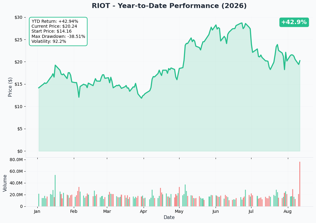 RIOT 1-Year Performance