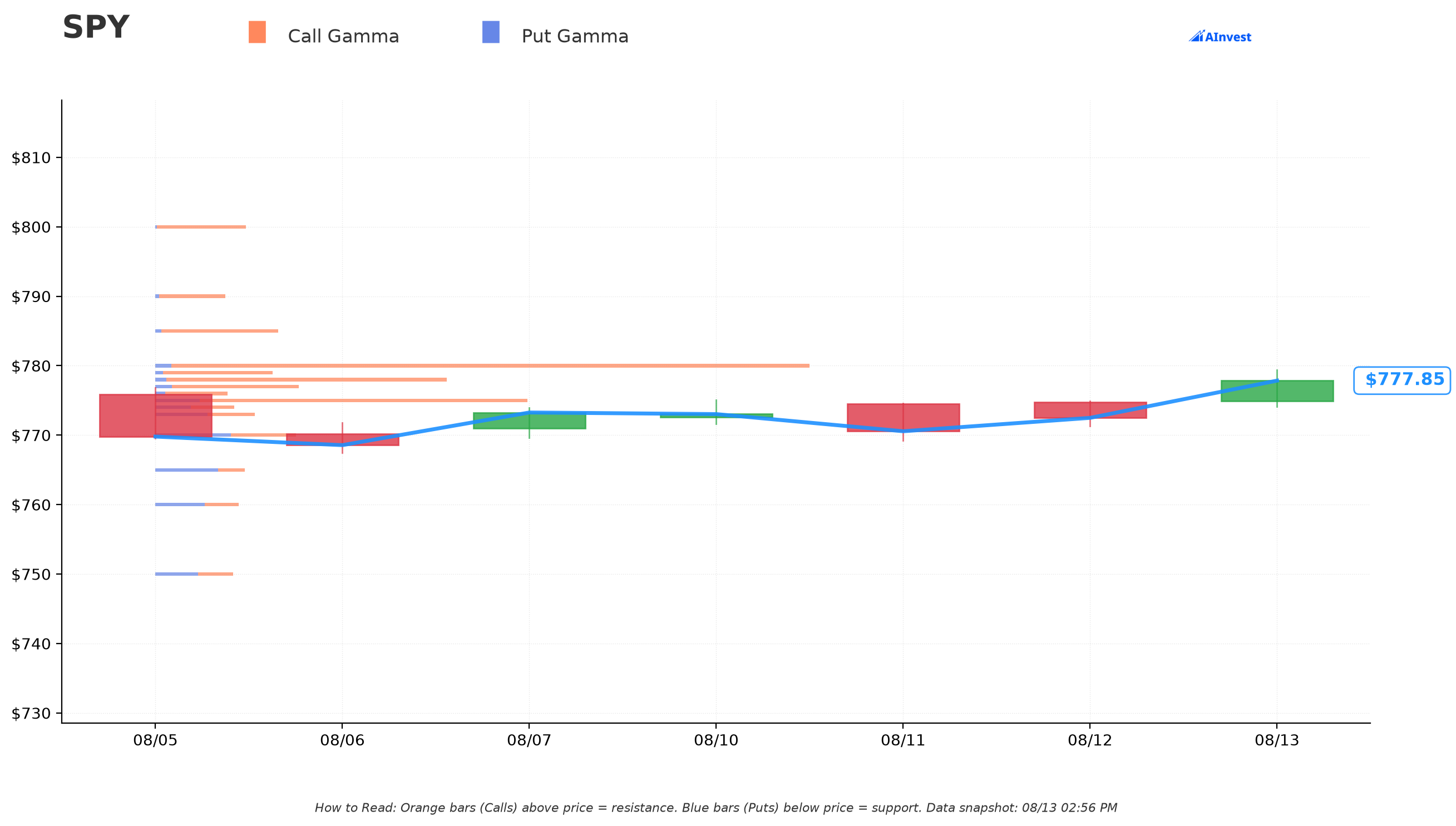 SPY Gamma Support & Resistance