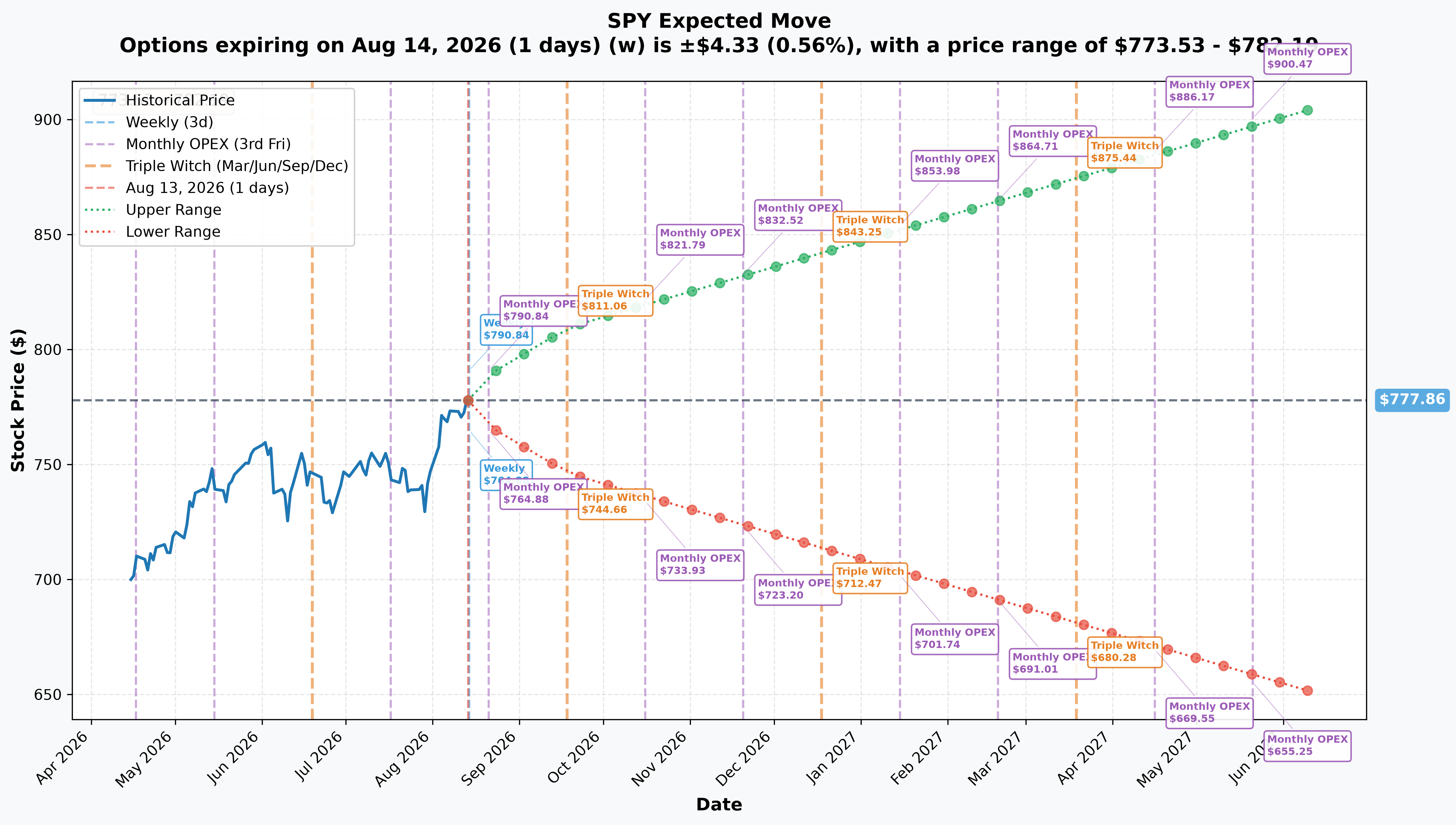 SPY Implied Move