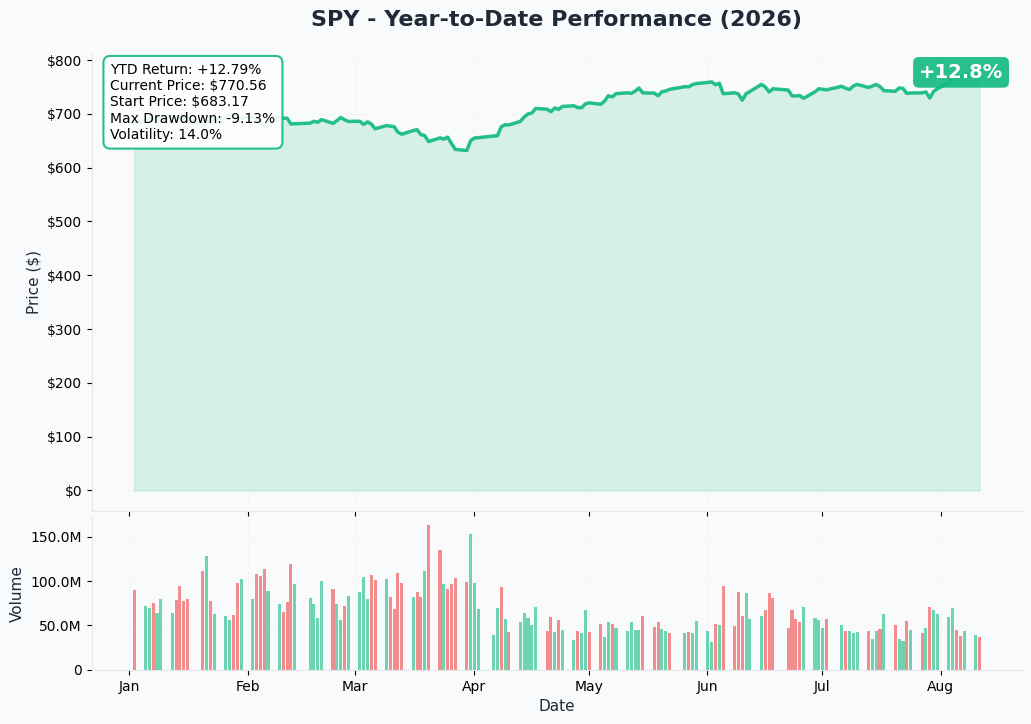 SPY 1-Year Performance