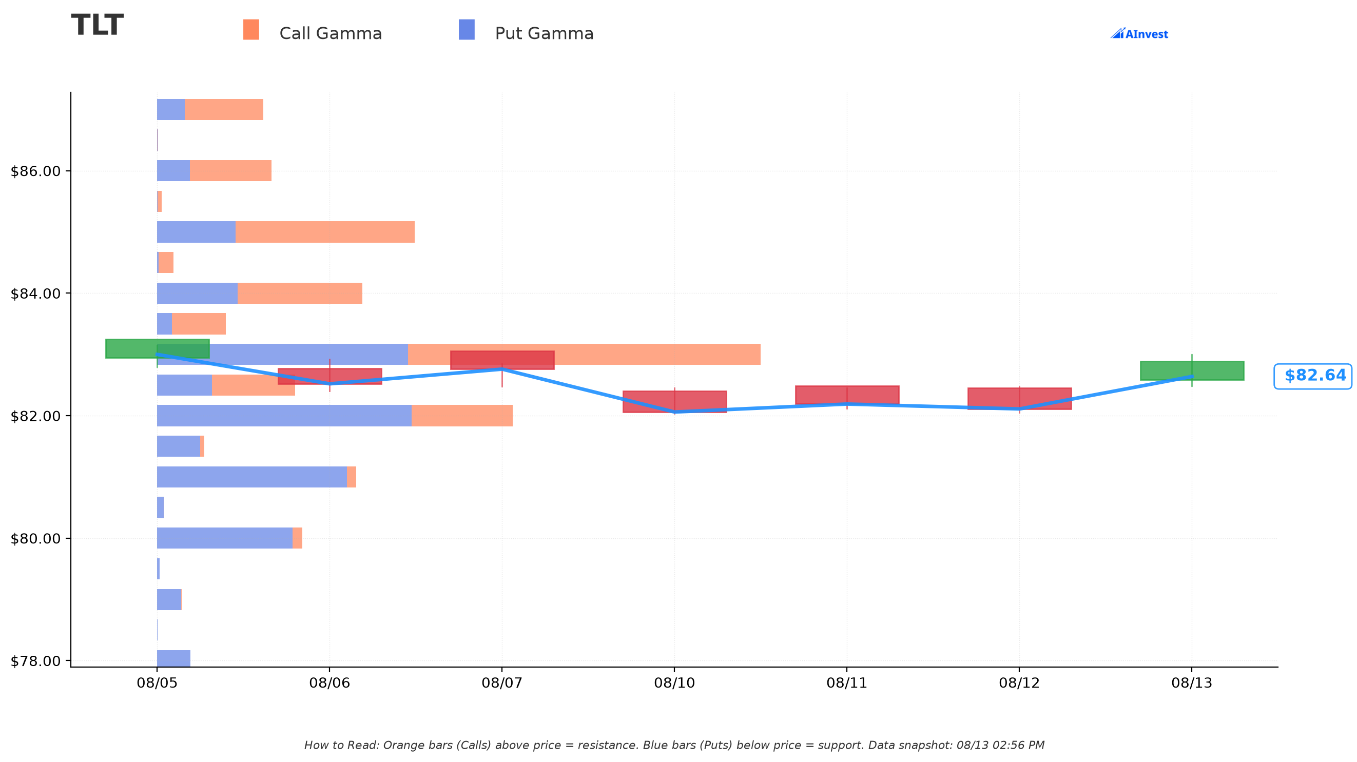 TLT Gamma Support & Resistance