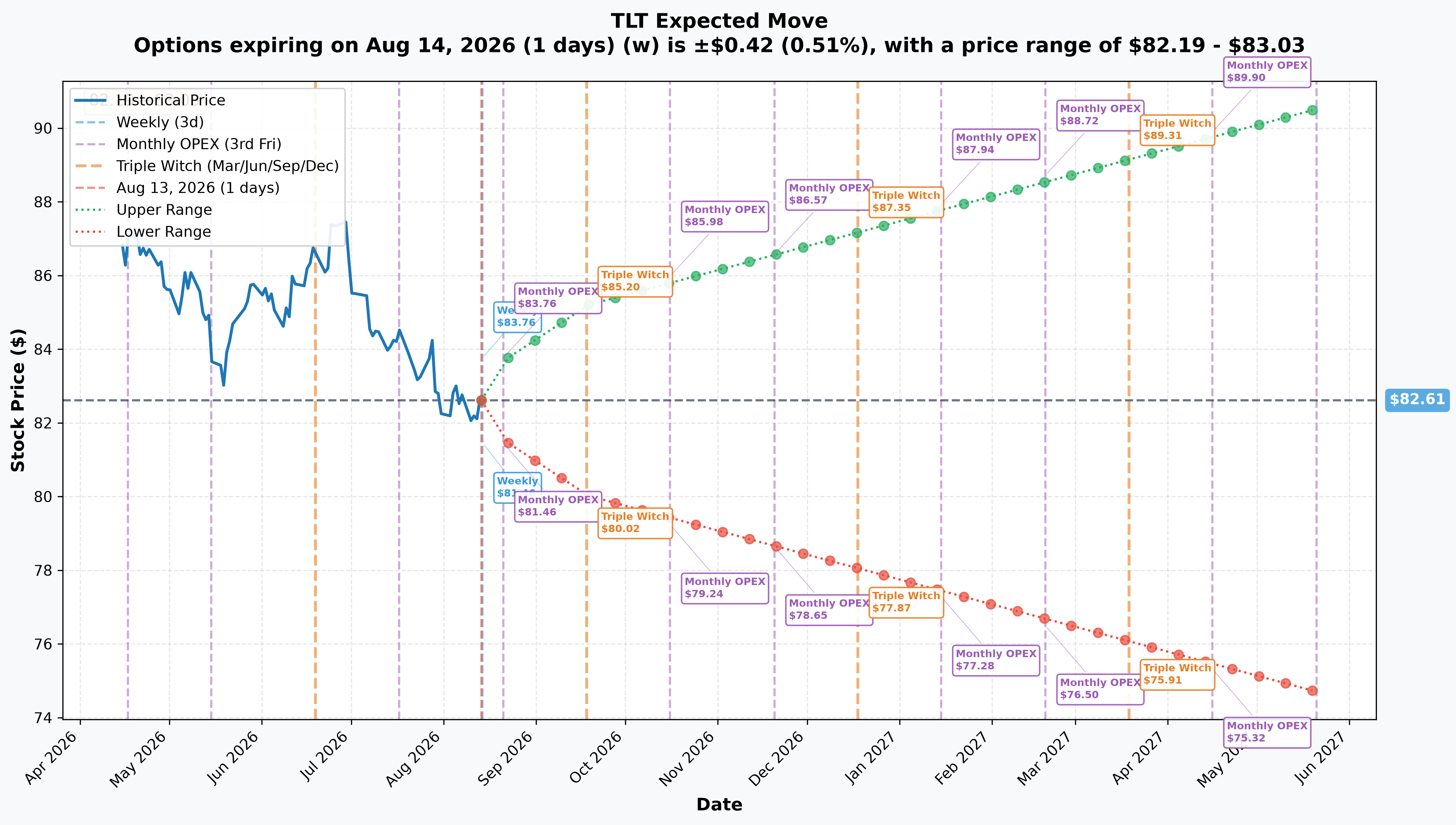 TLT Implied Move