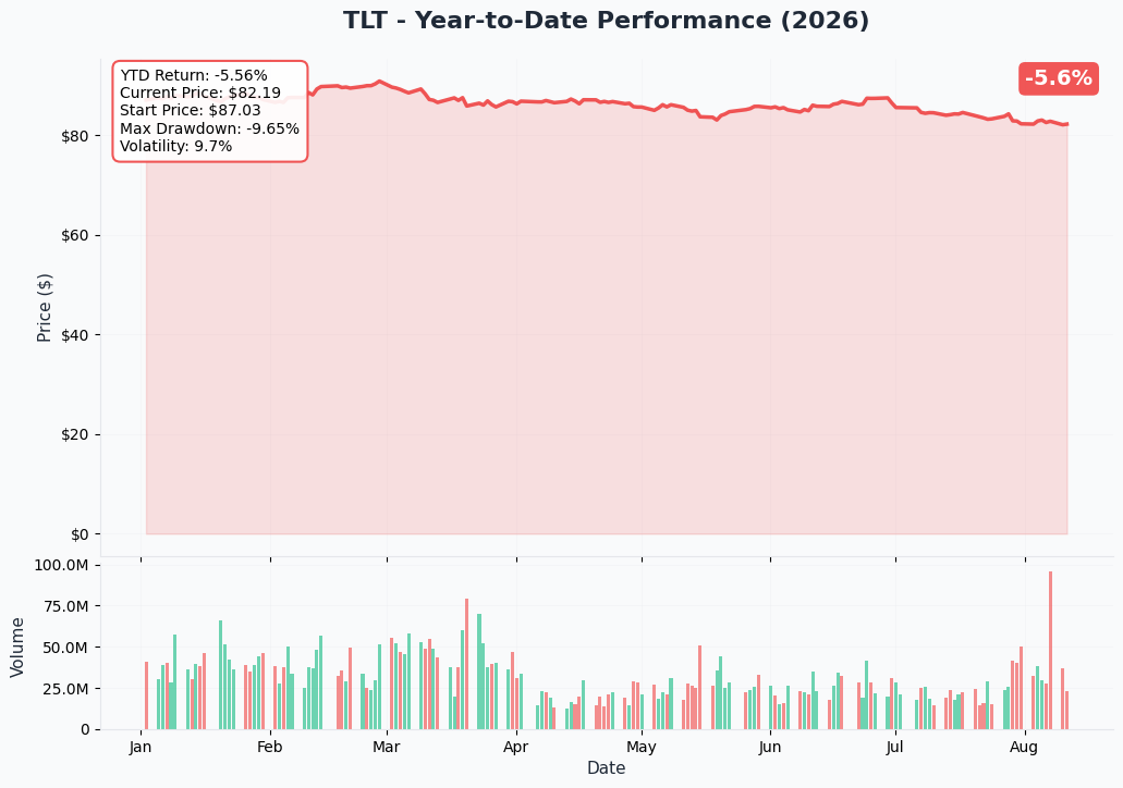 TLT 1-Year Performance