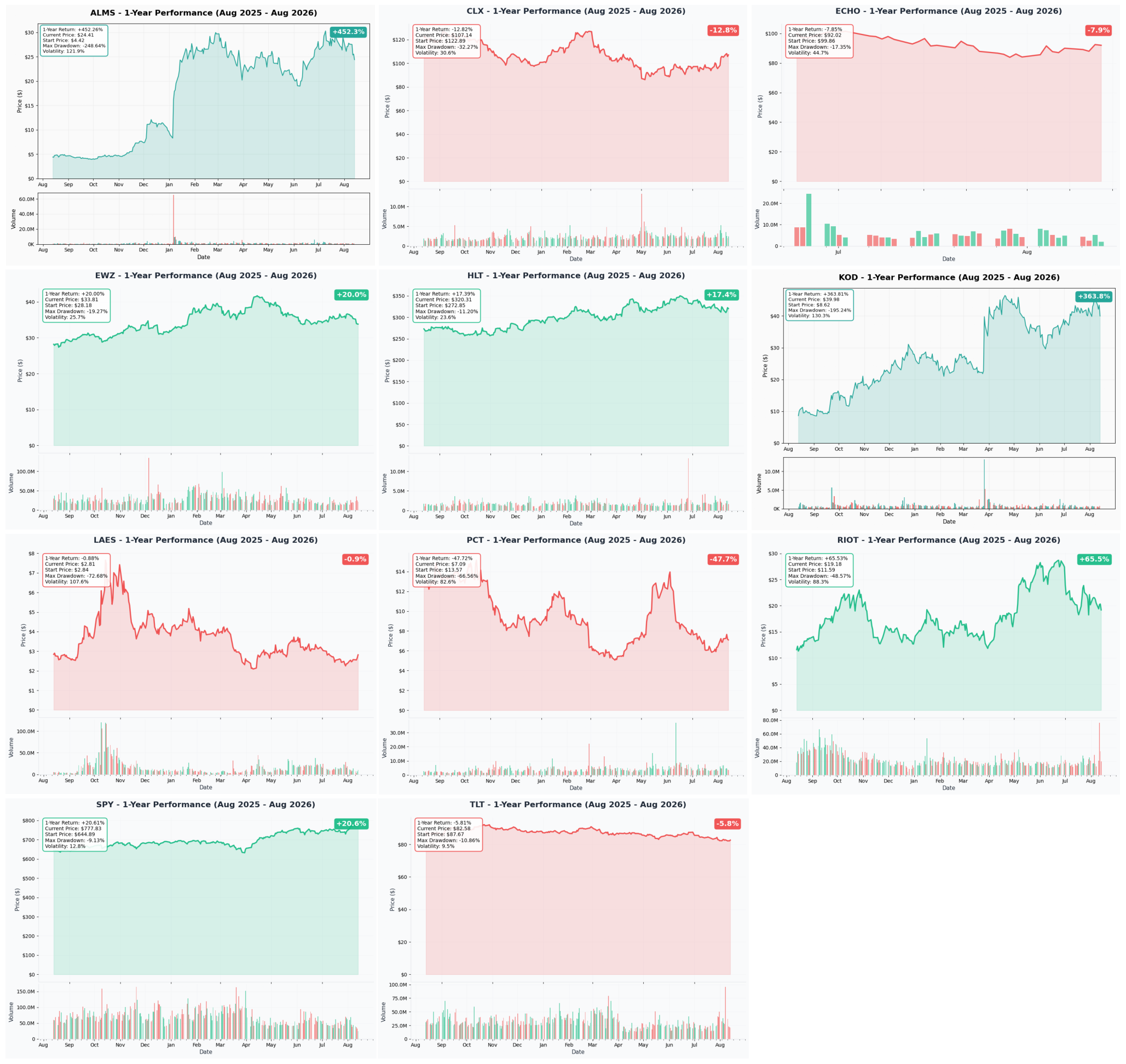 Today's names, one-year performance